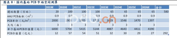 國內(nèi)PCB基站市場數(shù)據(jù)