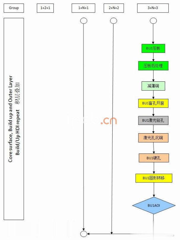 HDI電路板基層疊壓 HDI電路板基層疊壓