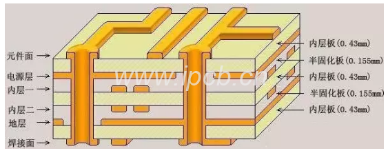 多層電路板 多層電路板