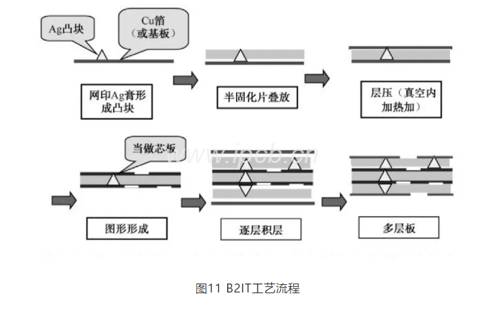 圖11 B2IT工藝流程