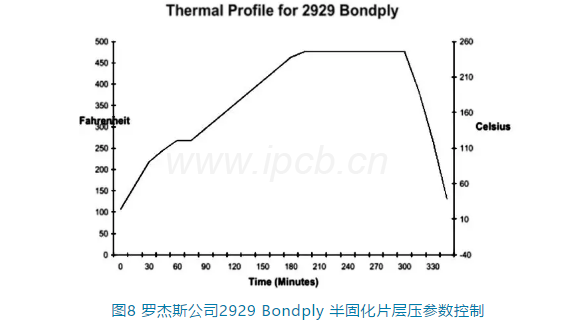 羅杰斯公司2929 Bondply半固化片層壓參數(shù)控制