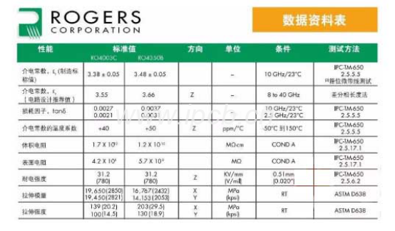 用RO4350B板材參數(shù) 用RO4350B板材參數(shù)