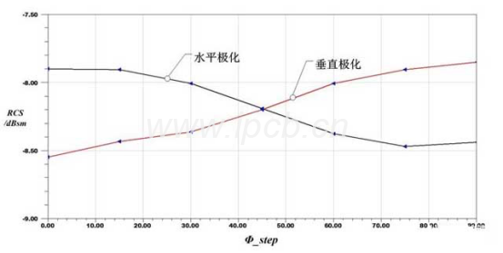 不一樣極化形式下RCS隨Φ_step變動(dòng)發(fā)展方向 不一樣極化形式下RCS隨Φ_step變動(dòng)發(fā)展方向
