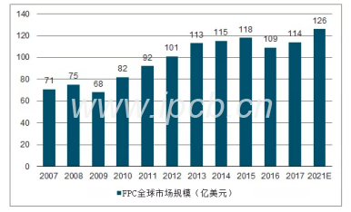2007~2021年FPC超百億美金市場規(guī)模及預(yù)測(cè)