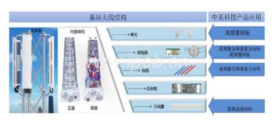 4G/5G基站天線用高頻多層硬板 4G/5G基站天線用高頻多層硬板