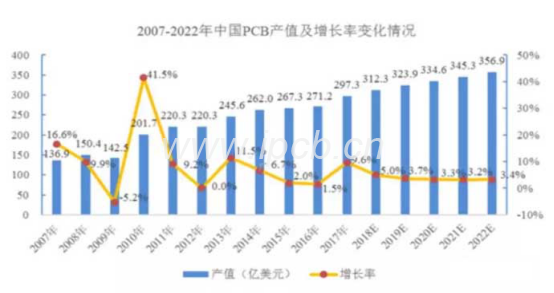 未來5年我國PCB行業(yè)增速將會明顯高于全球水平 未來5年我國PCB行業(yè)增速將會明顯高于全球水平