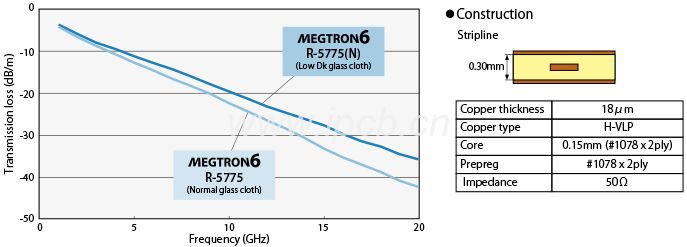 M6 R-5775-N頻率與傳輸損耗 M6 R-5775-N頻率與傳輸損耗