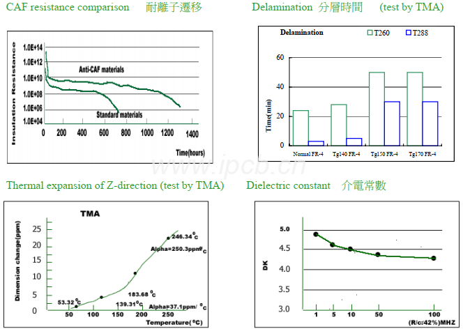 KB-6167F高TG無鉛線路板板材能性表 KB-6167F高TG無鉛線路板板材能性表
