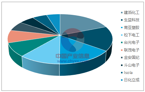 2016年全世界剛性CCL企業(yè)按產(chǎn)值名次前十 （一百萬(wàn)美圓）