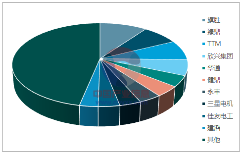 2016年全世界前10名PCB制作商產(chǎn)值占比（ 一百萬(wàn)美圓）
