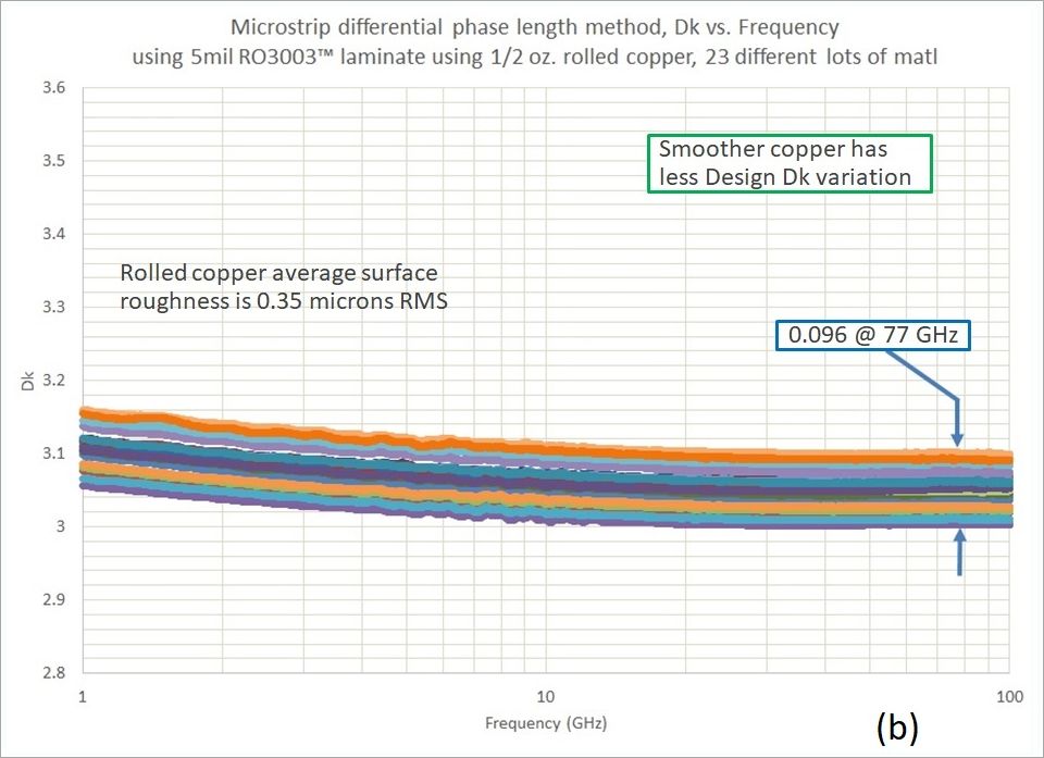 電路上運(yùn)用的標(biāo)準(zhǔn)電解（ED）銅，其外表光潔度會(huì)顯露出來(lái)正常的上下變動(dòng)