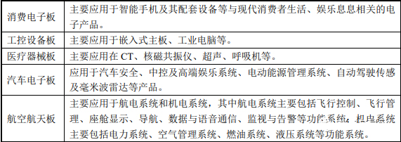 按照產(chǎn)品用途分類 按照產(chǎn)品用途分類