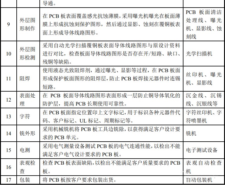 生產(chǎn)印制電路板主要工藝流程 生產(chǎn)印制電路板主要工藝流程