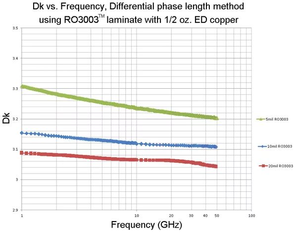 相反銅箔資料沒有同薄厚的通路介電常數(shù)（設(shè)想Dk）