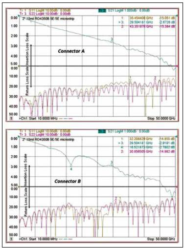 利用具有不同接地間隔的類似端口的同軸連接器測試共面波導(dǎo)轉(zhuǎn)微帶電路