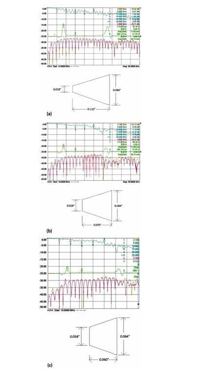 3 個具有不同漸變線的微帶電路的性能；具有狹長漸變線的原始設(shè)計（a）、減小漸變線的長度（b）和漸變線的長度進一步減?。╟）