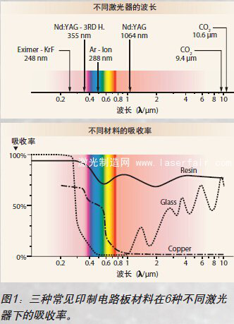 圖1:三種常見(jiàn)印制電路板材料在6種不同激光器下的吸收率 圖1:三種常見(jiàn)印制電路板材料在6種不同激光器下的吸收率