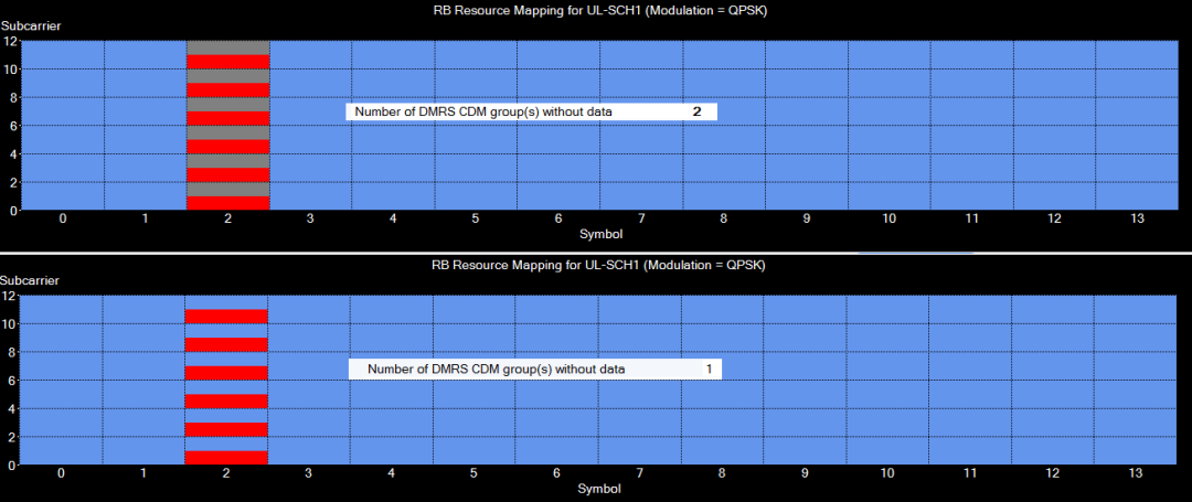 圖10、不一樣Number of DMRS CDM groups without data參變量下DMRS符號DMRS與數(shù)值復用