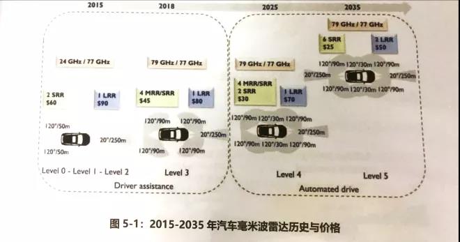 2015-2035年汽車毫米波雷達(dá)歷史與價(jià)格
