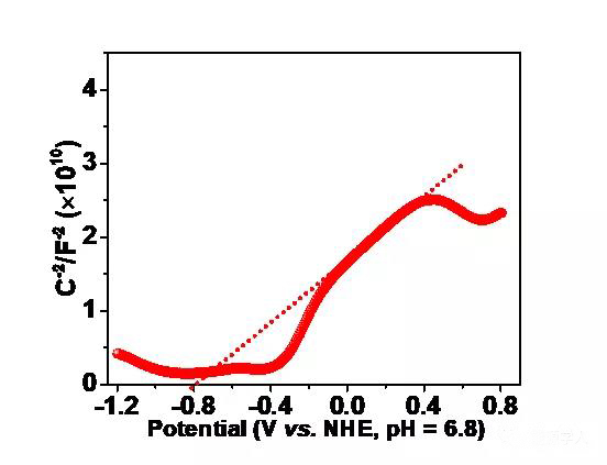 圖14. Mott-Schottky曲線圖 圖14. Mott-Schottky曲線圖