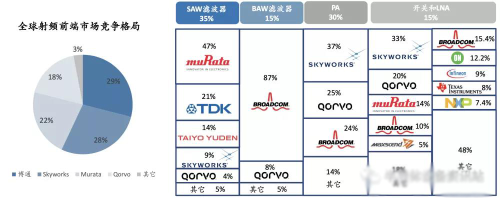 射頻前端市場集中度高 射頻前端市場集中度高