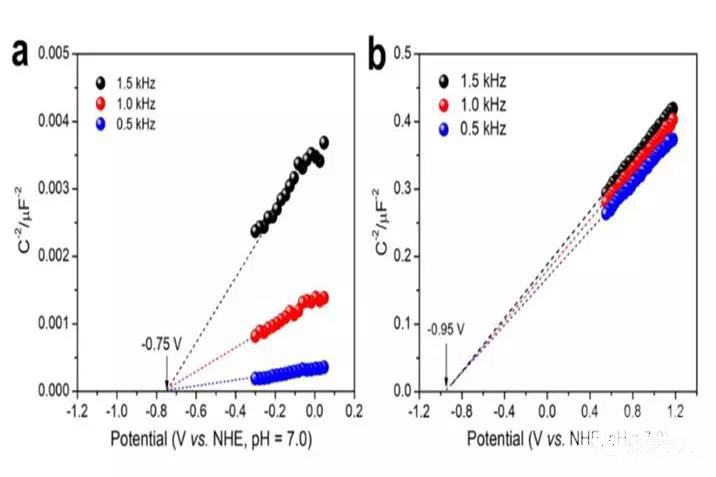 圖15. Co9S8和ZnIn2S4的Mott-Schottky曲線圖 圖15. Co9S8和ZnIn2S4的Mott-Schottky曲線圖