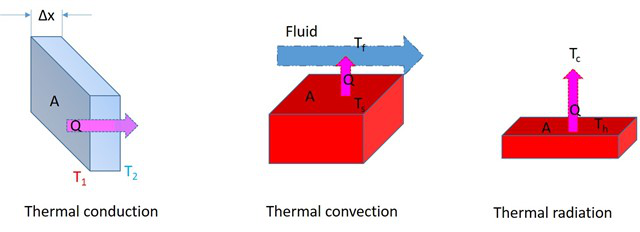 三種熱傳輸機制 三種熱傳輸機制