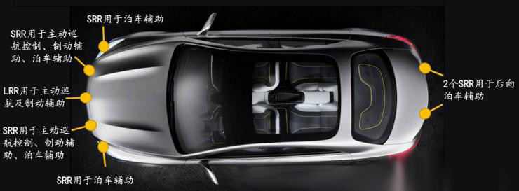 疾馳S級運(yùn)載6個毫米波雷達(dá)