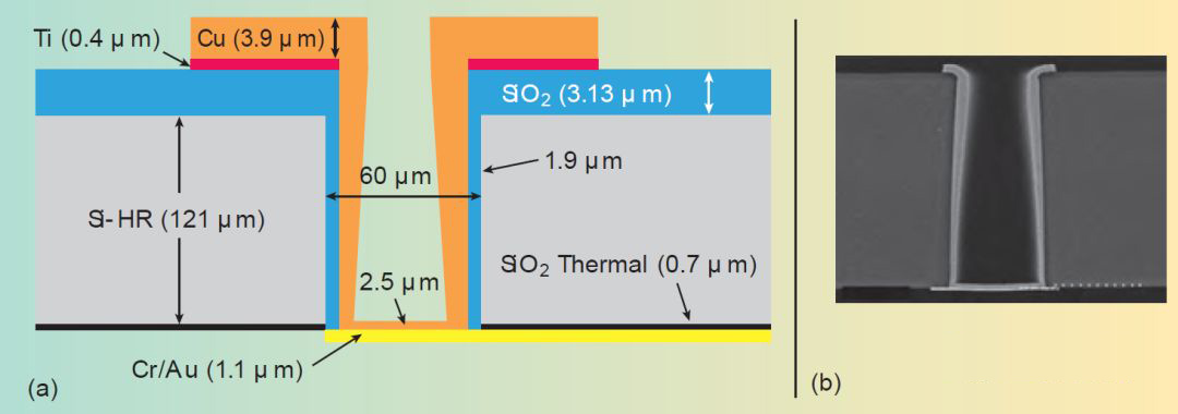 TSV鞋楦橫截面示意圖(a)和SEM視圖(b) TSV鞋楦橫截面示意圖(a)和SEM視圖(b)