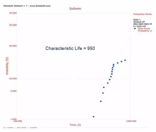 跌落試驗：威布爾圖