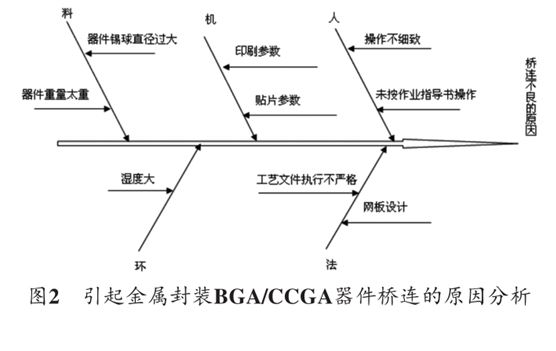 圖2 引起金屬封裝BGA/CCGA器件橋連的原因分析 圖2 引起金屬封裝BGA/CCGA器件橋連的原因分析