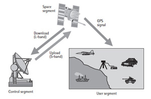 圖10 GPS段 圖10 GPS段