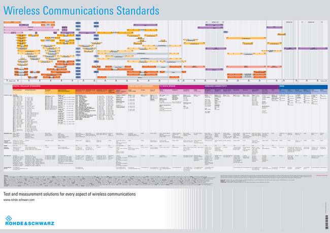 圖12 無線通信標(biāo)準(zhǔn) 圖12 無線通信標(biāo)準(zhǔn)