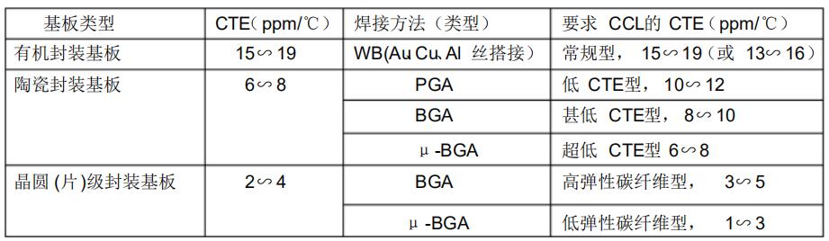 表1 三種封裝基板的CTE及對CCL的CTE要求 表1 三種封裝基板的CTE及對CCL的CTE要求
