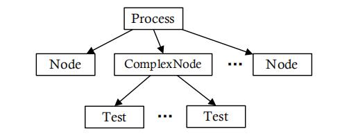 圖 3. 基于“樹形”結(jié)構(gòu)的抽象模型 圖 3. 基于“樹形”結(jié)構(gòu)的抽象模型