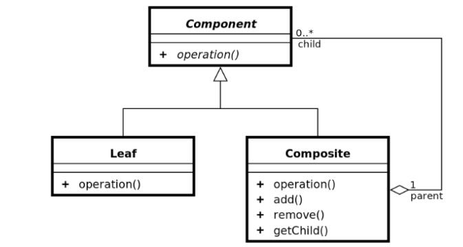 圖 6. 組合模式類圖 圖 6. 組合模式類圖