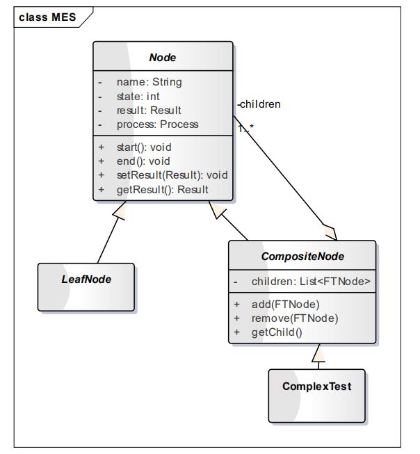 圖 7. 測試步驟類中的組合模式應(yīng)用 圖 7. 測試步驟類中的組合模式應(yīng)用
