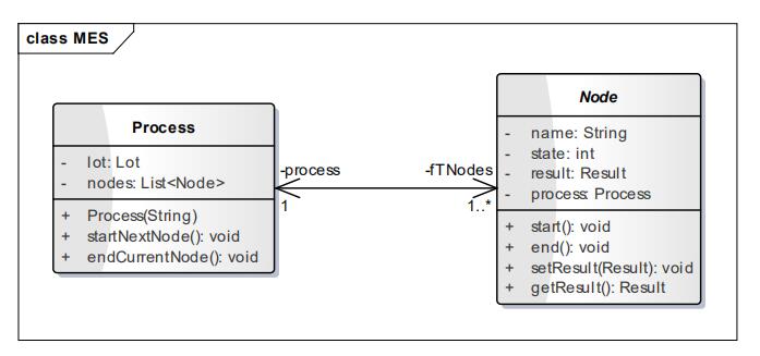 圖 4. 流程類與測試步驟基類 圖 4. 流程類與測試步驟基類