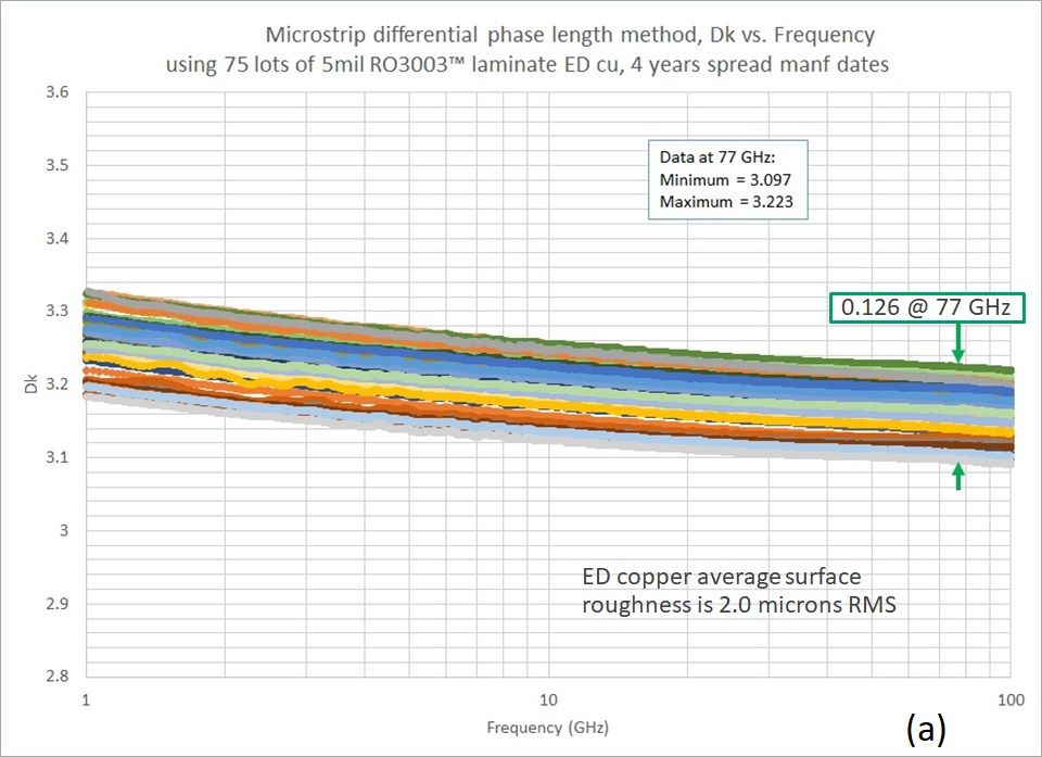 圖2. 多個5mil厚的RO3003?線路板材料的微帶線設(shè)計Dk，電解銅（a）和壓延銅（b）。