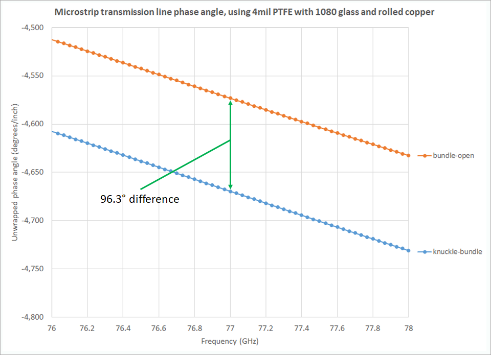 圖7. 曲線顯示圖6b所示的電路玻璃纖維位置引起的Dk不同在相同設(shè)計和相同材料（4mil厚PTFE）的微帶線電路的相位與頻率的差異。