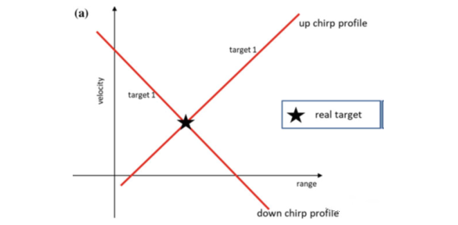 圖4.頻率配對模糊引起鬼影 (a) 單目標(biāo)情況，距離和速度可以無模糊的解析； (b) 多目標(biāo)情況，多個目標(biāo)差頻信號的多個交點引起鬼影