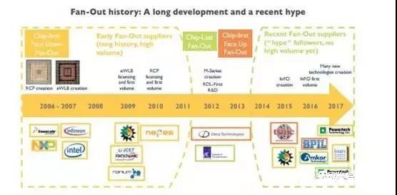 扇出型技術的發(fā)展歷史 扇出型技術的發(fā)展歷史