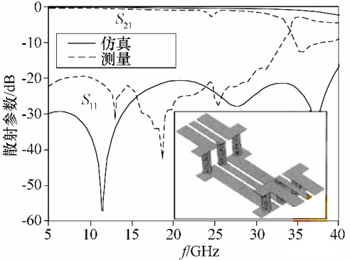 圖 7 BGA 封裝 S 參數(shù)仿真結果 圖 7 BGA 封裝 S 參數(shù)仿真結果