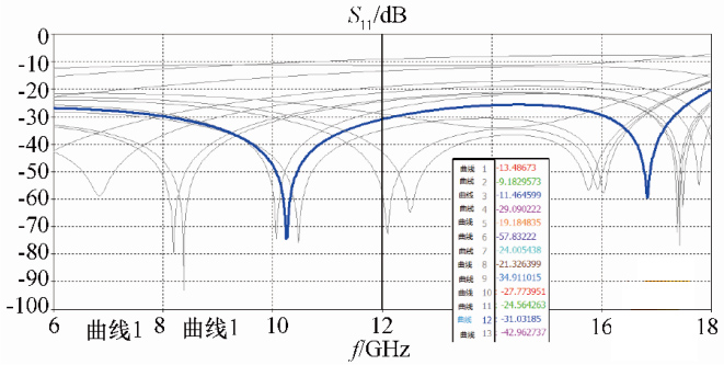 圖 10 毛紐扣 S 參數(shù)仿真結果 圖 10 毛紐扣 S 參數(shù)仿真結果