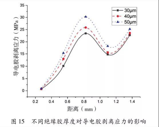 圖15 不同絕緣膠厚度對導電膠剝離應(yīng)力的影響 圖15 不同絕緣膠厚度對導電膠剝離應(yīng)力的影響
