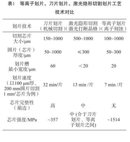 表1等離子劃片、刀片劃片、激光隱形切割劃片工藝技術(shù)對(duì)比