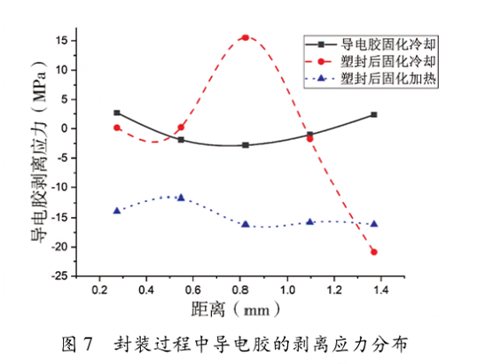 圖7 封裝過程中導電膠的剝離應(yīng)力分布 圖7 封裝過程中導電膠的剝離應(yīng)力分布