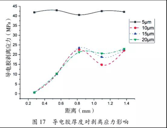 圖17 導電膠厚度對剝離應(yīng)力影響 圖17 導電膠厚度對剝離應(yīng)力影響