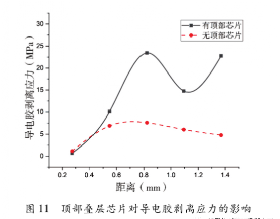 圖11 頂部疊層芯片對導電膠剝離應(yīng)力的影響 圖11 頂部疊層芯片對導電膠剝離應(yīng)力的影響