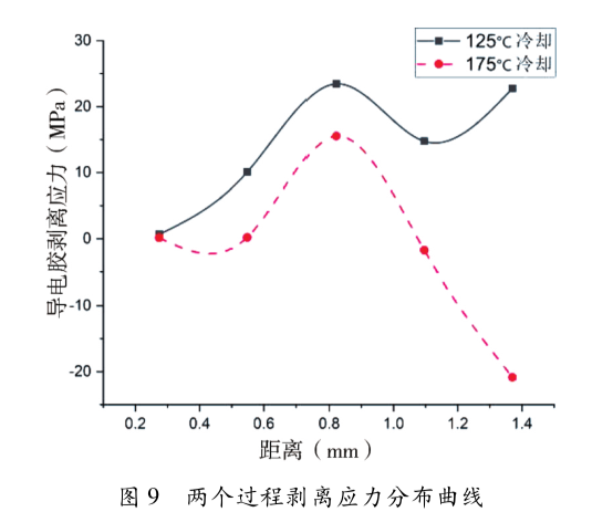圖9 兩個過程剝離應(yīng)力分布曲線 圖9 兩個過程剝離應(yīng)力分布曲線